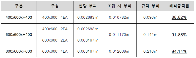 빗물 관리 모듈 타입별 체적공극률