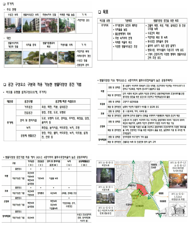 서울시 저층 단독주택지 비오톱에서 요구되는 맞춤형 기술의 예 *출처: 조용현. 2004. 생물다양성 증진 기법. 『서울시 비오톱 유형 특성과 생물다양성 증진방안 심포지움 자료집』. 서울시정개발연구원