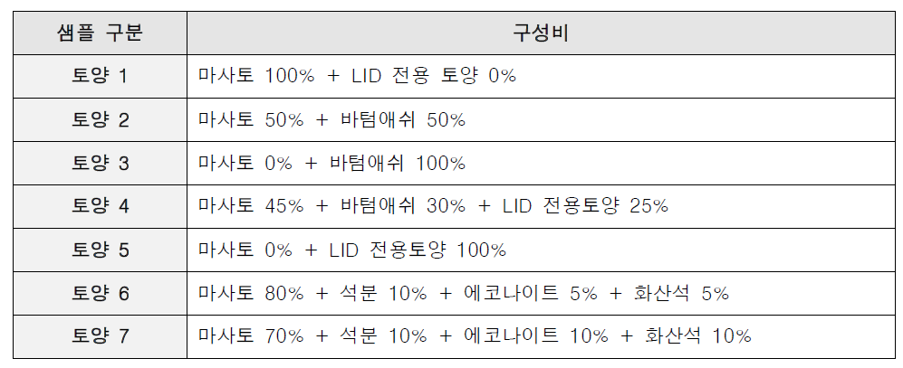 샘플 구분 및 구성비