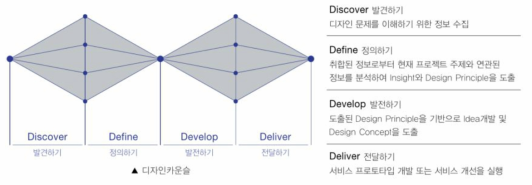 디자인 카운슬 기업의 서비스 디자인 프로세스 모델 (출처 : 한국디자인진흥원)