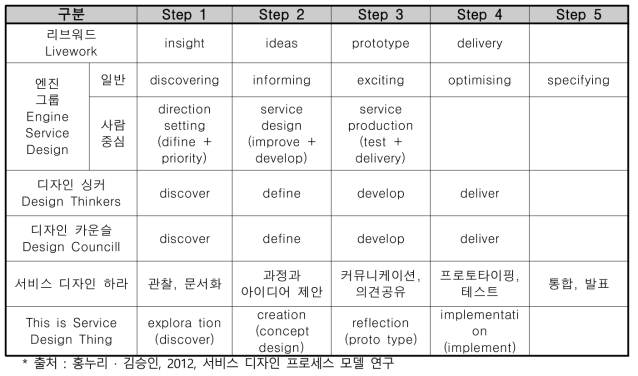 서비스 디자인 기업의 프로세스