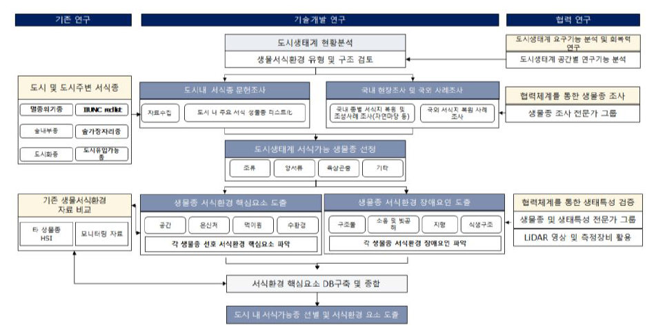 1차년도 연구 방법 및 수행 계획