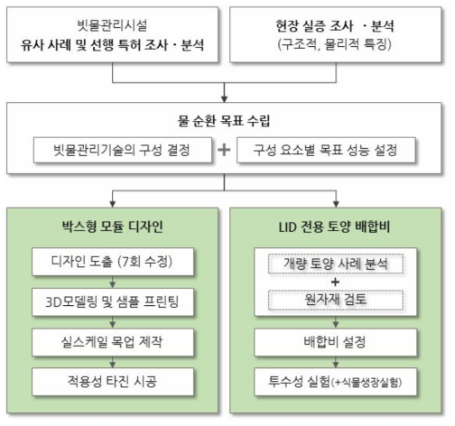 1차년도 연구 흐름