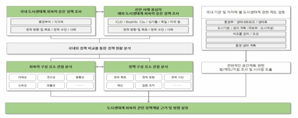 1차년도 연구 방법 및 수행 계획