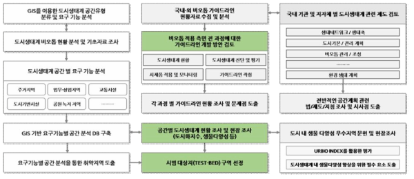 1차년도 연구 방법 및 수행 계획