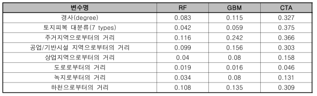 변수별 모형 기여도