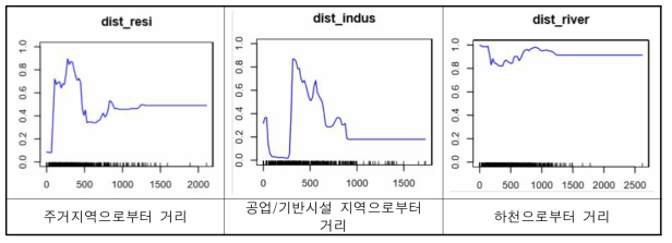 박새과 출현확률과 환경변수와의 거리별 상관관계 (RF모형)