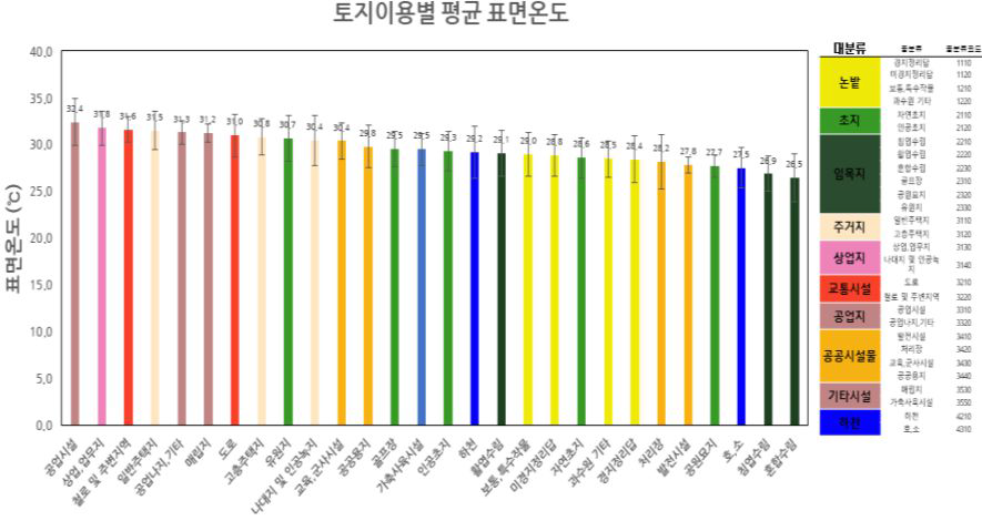 토지이용현황에 따른 평균 표면온도