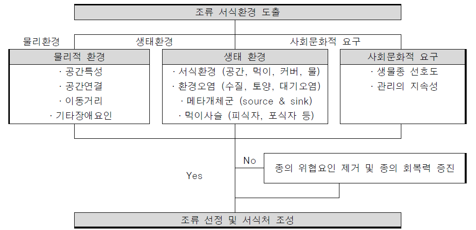 조류선정 과정 모식도