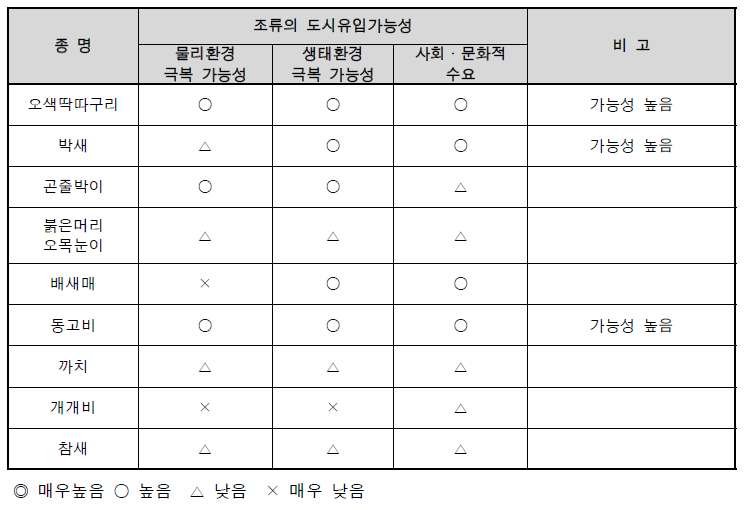 조류 종별 도시유입가능성 분석