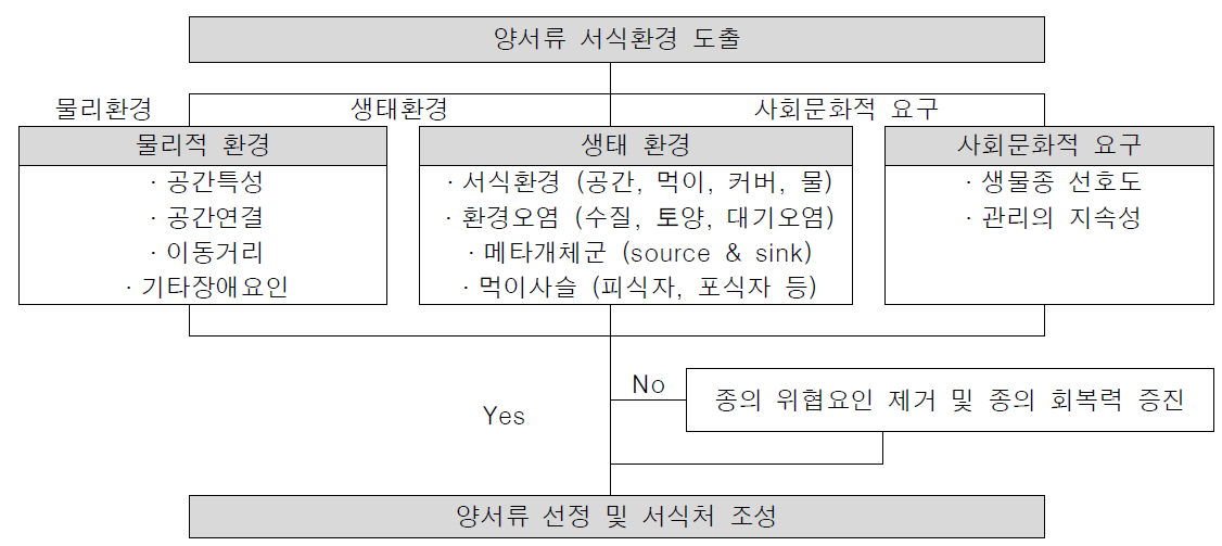 양서류 선정 과정 모식도