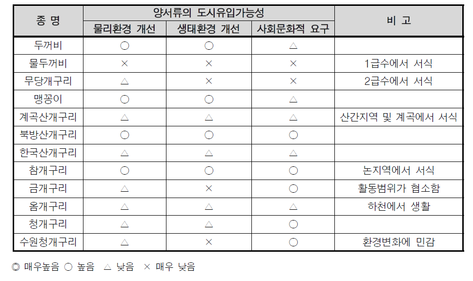 양서류 종별 도시유입가능성 분석