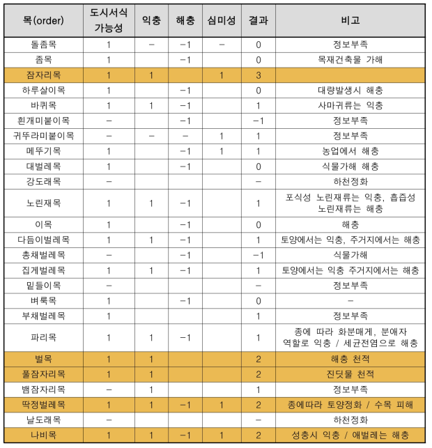 육상곤충 목표종 선정 검토