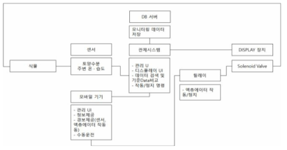 시스템 구조도