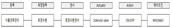 시스템 운전체계