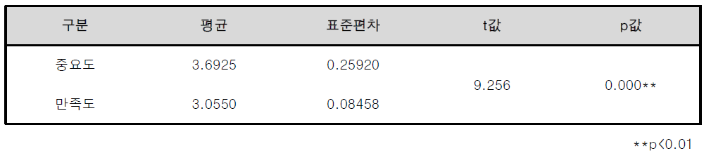 중요도-만족도 조사 분석결과