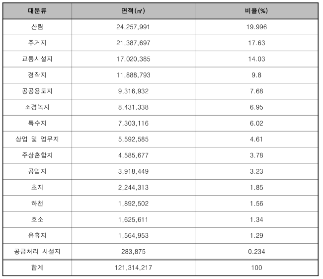 수원시 비오톱 면적 및 비율(2019)