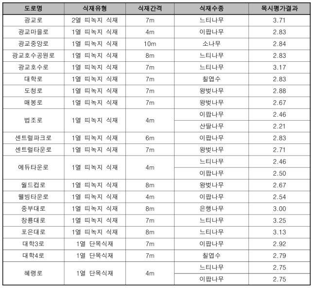 도로 식재유형 및 식재간격에 따른 목시평가 결과