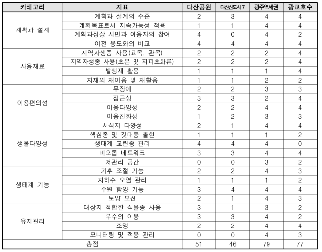 광교호수공원과 다른 근린공원과의 비교