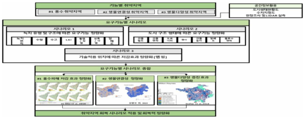 2차년도 연구방법 및 수행계획