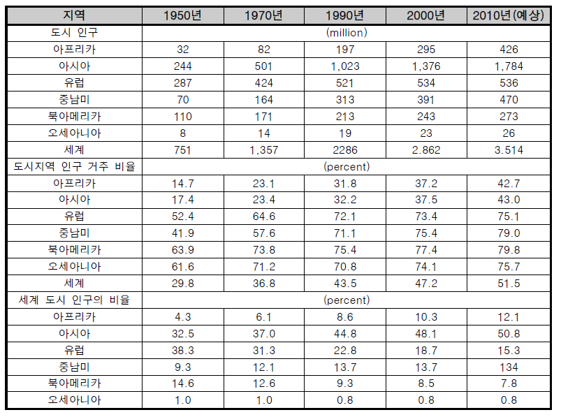 지역별 세계 도시 인구 분포 1950~2010