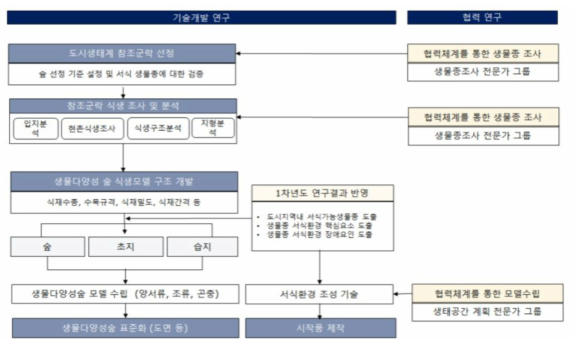 2차년도 연구 방법 및 수행 계획