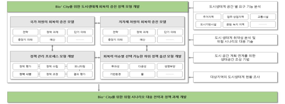 2차년도 연구 방법 및 수행 계획