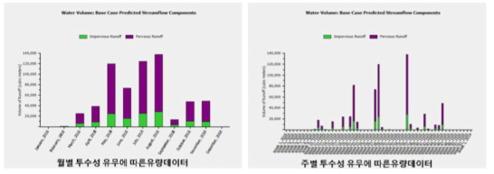 수원시 고추말 지구의 투수성 유무에 따른 월별, 주별 유량 그래프