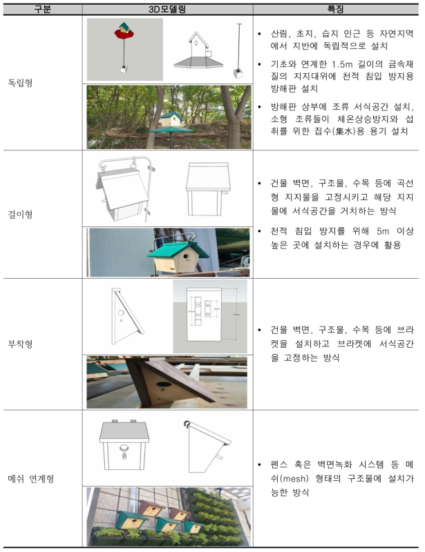 인공새집 시작품 유형별 특징