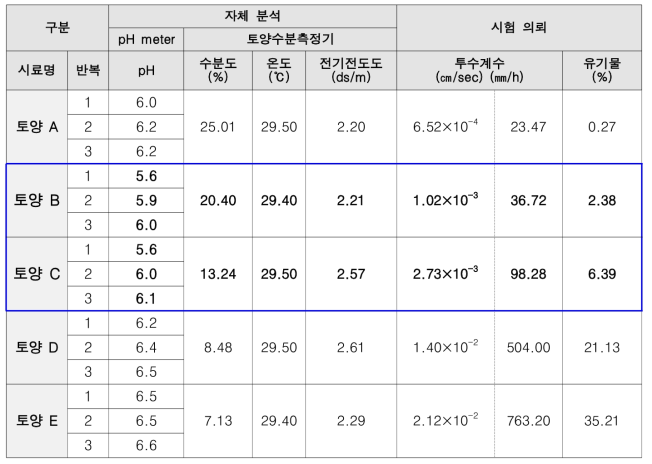 각 샘플별 결과 종합