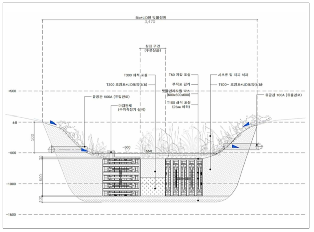 Bio+ LID 빗물정원 설계 도면 (non scale)