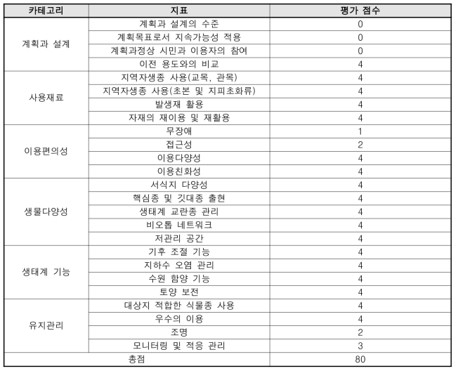 산림내부 지표 평가 결과