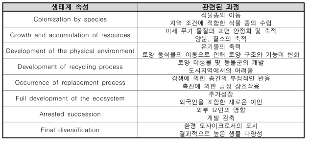 자연환경을 받아들임에 있어서 도시지역이 실천해야할 필수적인 과정들 (Bradshaw 2003)