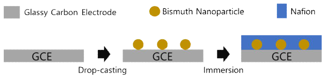 비스무스 나노입자@나피온 전극 제작방법의 모식도