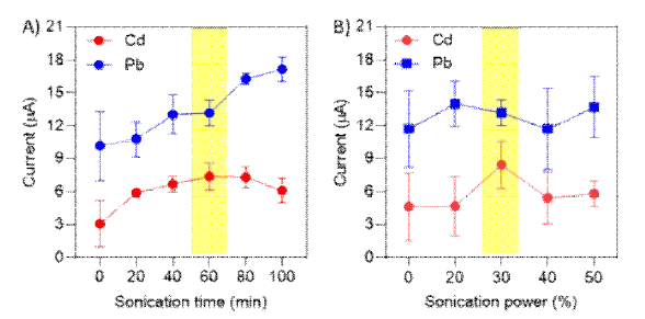 A) Tip sonication time에 따른 납, 카드뮴 100 nM 검출 신호, B) Tip sonication power에 따른 납, 카드뮴 100 nM 검출 신호