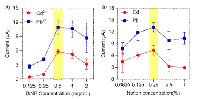 A) 비스무스 나노입자 수용액의 농도에 따른 납, 카드뮴 100 nM 검출 신호. B) 나피온 수용액 농도에 따른 납, 카드뮴 100 nM 검출 신호