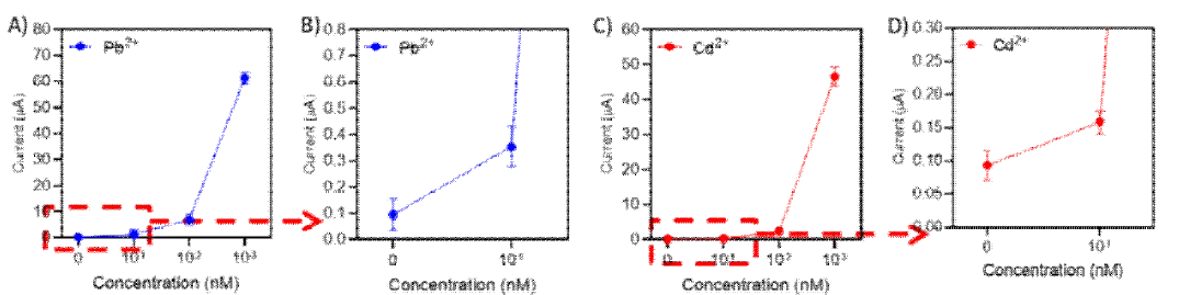 A)납 농도 (0, 10, 100, 1000 nM)에 따른 검출 신호, B) 납 농도 (0, 10 nM) 검출 신호 C) 카드뮴 농도 (0, 10, 100, 1000 nM)에 따른 검출 신호, D) 카드뮴 농도 (0, 10 nM) 검출 신호