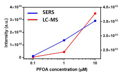 은 나노그래스 라만 분광학 기판과 LC-MS를 통한 PFOA의 농도별 검출 결과
