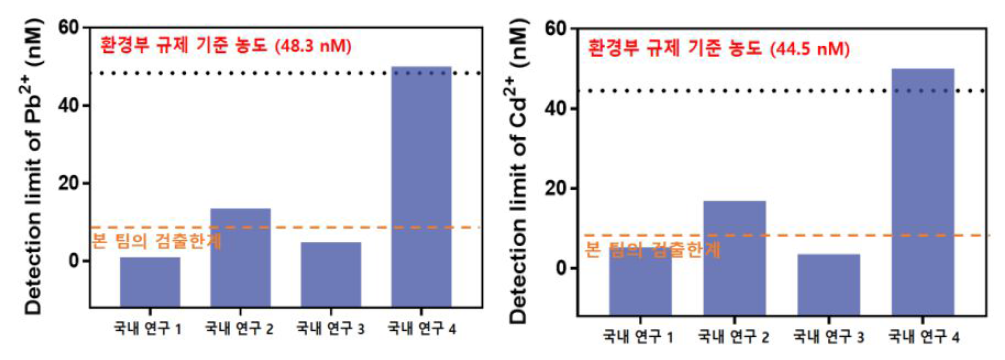 좌) 국내 납 검출 연구 동향 분석표. 우) 해외 카드뮴 검출 연구 동향 분석표