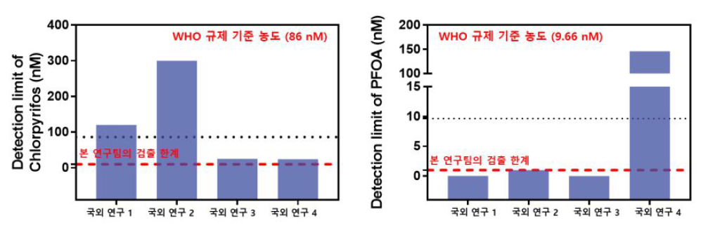 좌) 국외 CPF 검출 연구 동향 분석표. 우) 국외 PFOA 검출 연구 동향 분석표