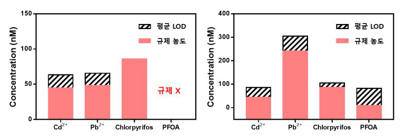 국내외 중금속 화합물의 평균 검출 한계 및 규제 농도