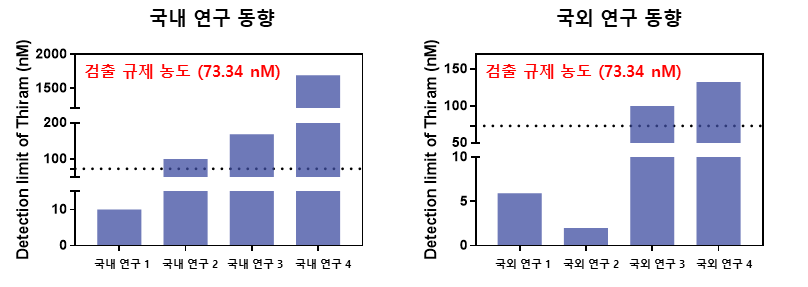 좌) 국내 타이람 검출 연구 동향 분석표. 우) 국외 타이람 검출 연구 동향 분석표