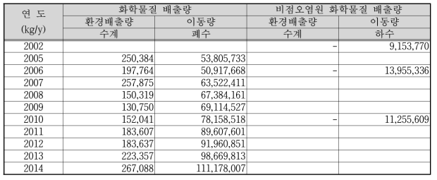 연도별 화학물질 배출량과 비점오염원 화학물질 배출량 현황(환경부, 2016)