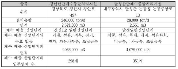 포항 산업단지의 유해화학물질 관리 우선순위