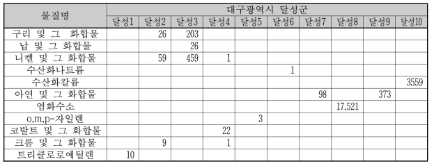 대구광역시 달성군의 업체별 유해화학물질 배출량(수계배출량+폐수이동량, kg/y)