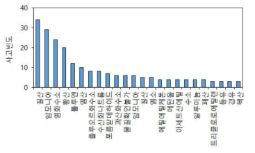 유해화학물질별 사고 수(2000~2015년)