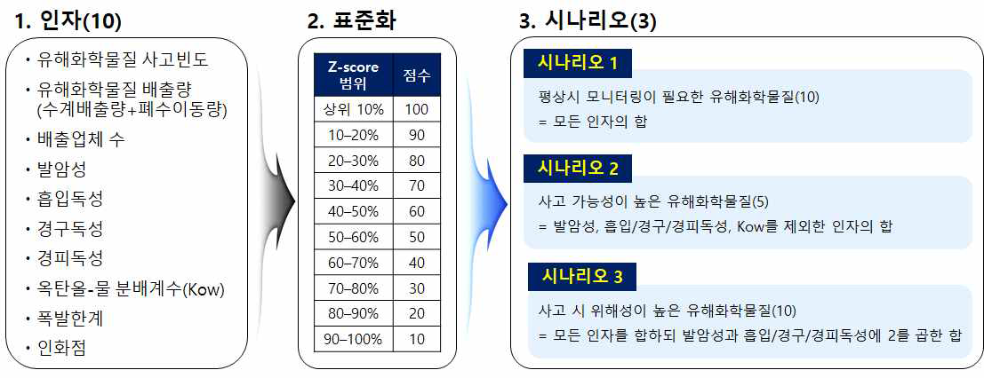 유해화학물질 관리 우선순위 선정 방법