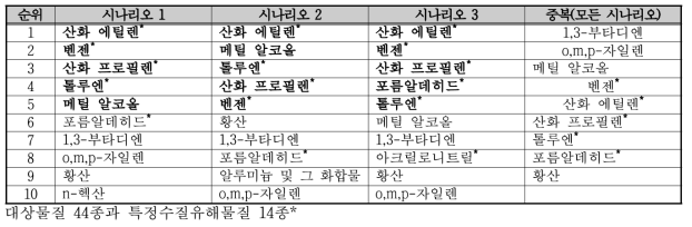 울산 산업단지의 유해화학물질 관리 우선순위