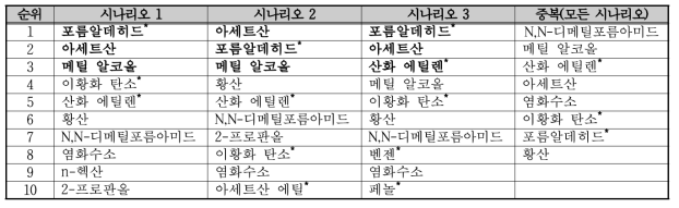 시화·반월 산업단지의 유해화학물질 관리 우선순위