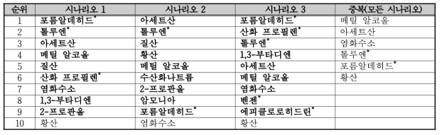 대구·구미 산업단지의 유해화학물질 관리 우선순위